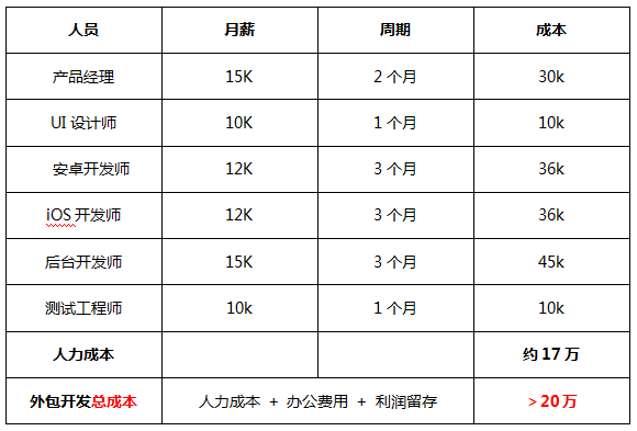 app制作應用公園教你5分鐘自己搞定，附較新app開發報價單