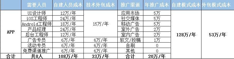 如何開發軟件app程序？普通人0基礎也能完成app的制作