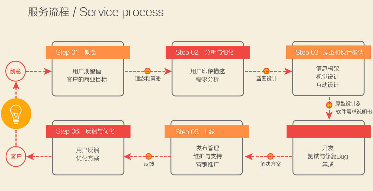 如何開發(fā)一款app？手機(jī)app軟件制作運(yùn)營(yíng)流程，附：app推廣渠道