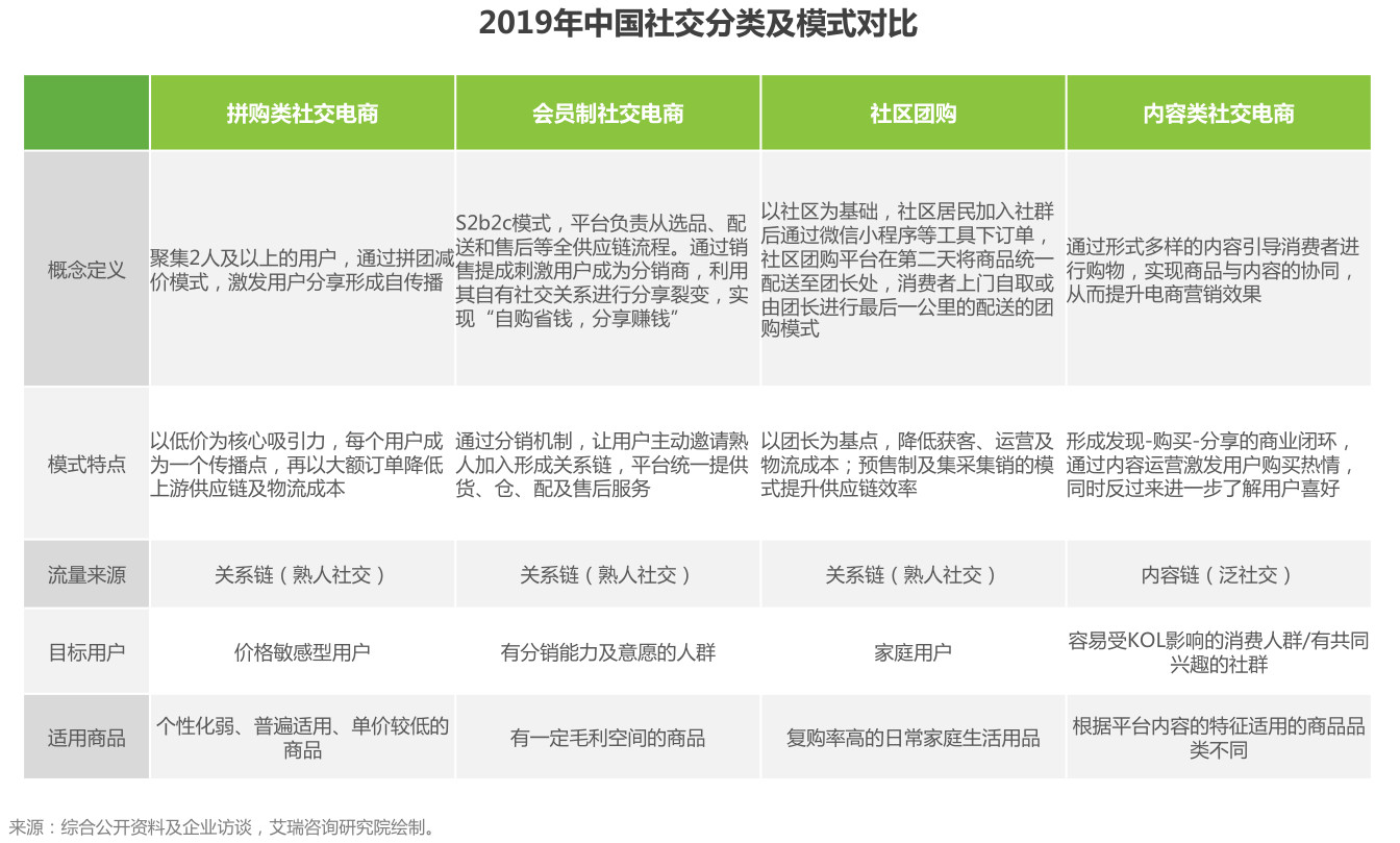 2019社交電商模式分析，社交<a href=//m.sooogl.com/t-53161.html target=